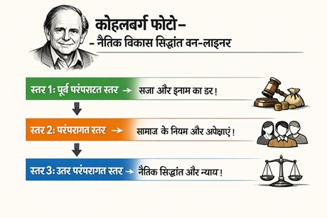 कोहलबर्ग का सिद्धांत