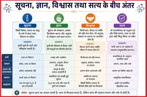 सूचना, ज्ञान, विश्वास तथा सत्य के बीच अंतर